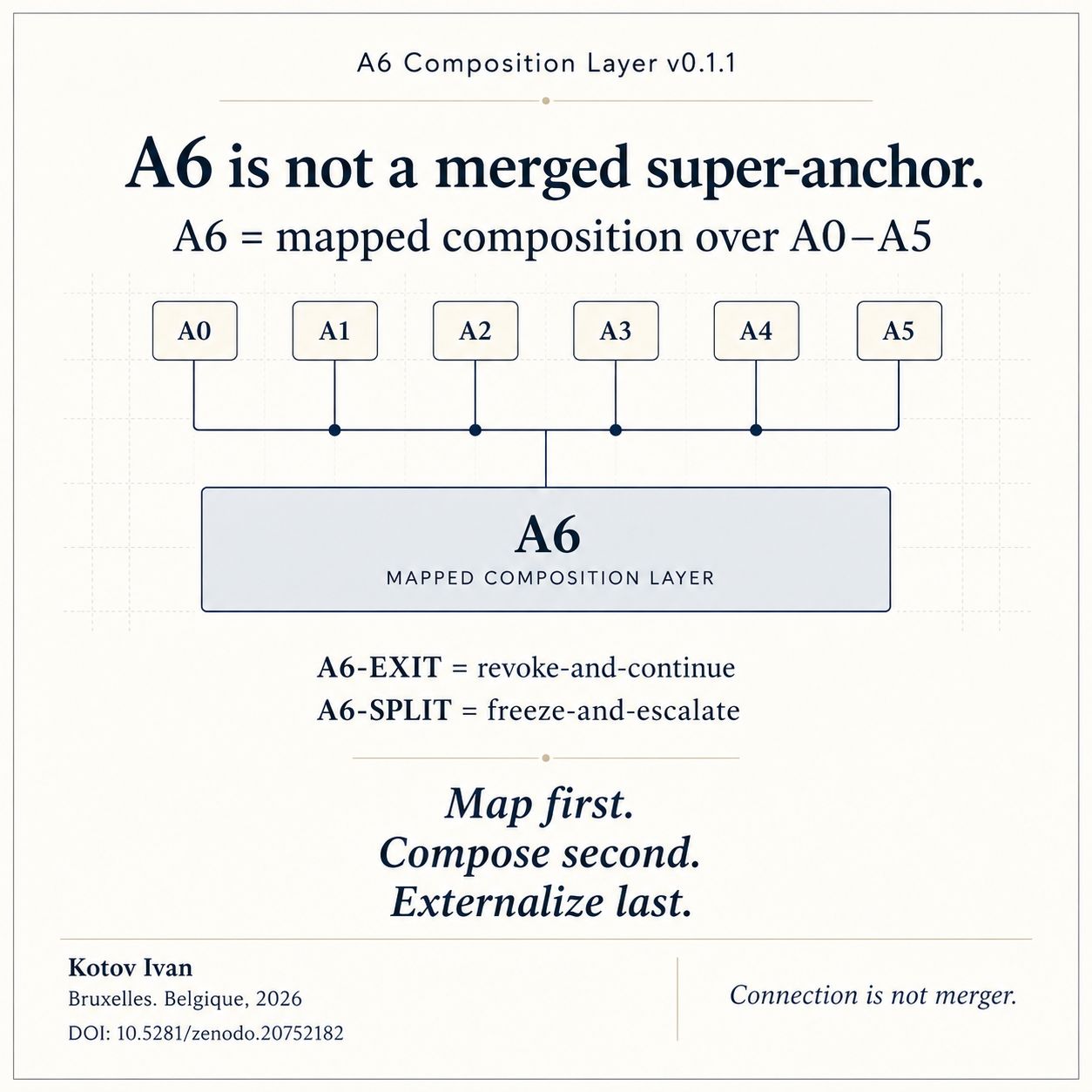 Diagram titled A6 Composition Layer v0.1.1 showing A0 through A5 mapped into an A6 composition layer with A6-EXIT and A6-SPLIT rules.