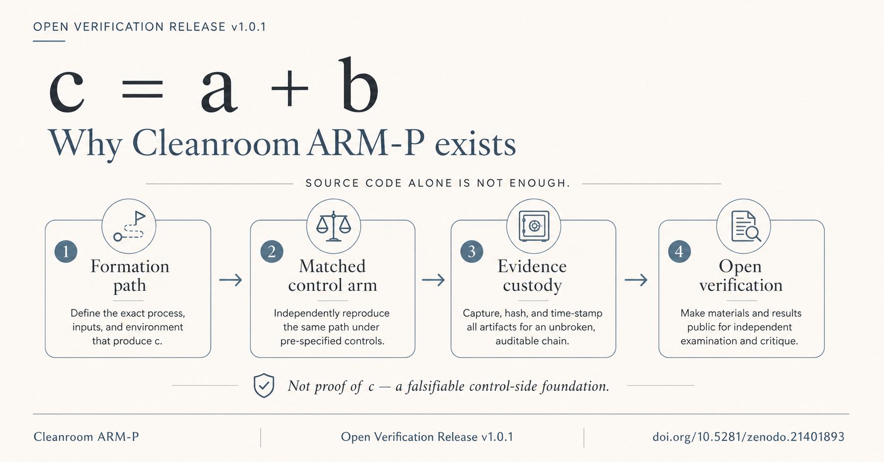 Cleanroom ARM-P open verification graphic showing c = a + b and four control-side evidence steps.