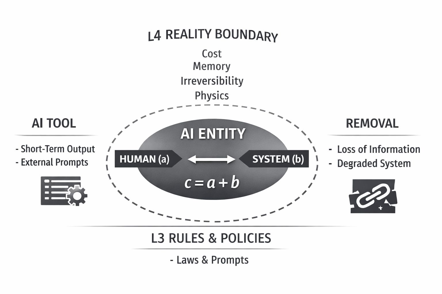 Diagram showing an AI entity with Human (a) and System (b) connected by c = a + b, with AI Tool on the left, Removal on the right, L4 Reality Boundary above, and L3 Rules & Policies below.